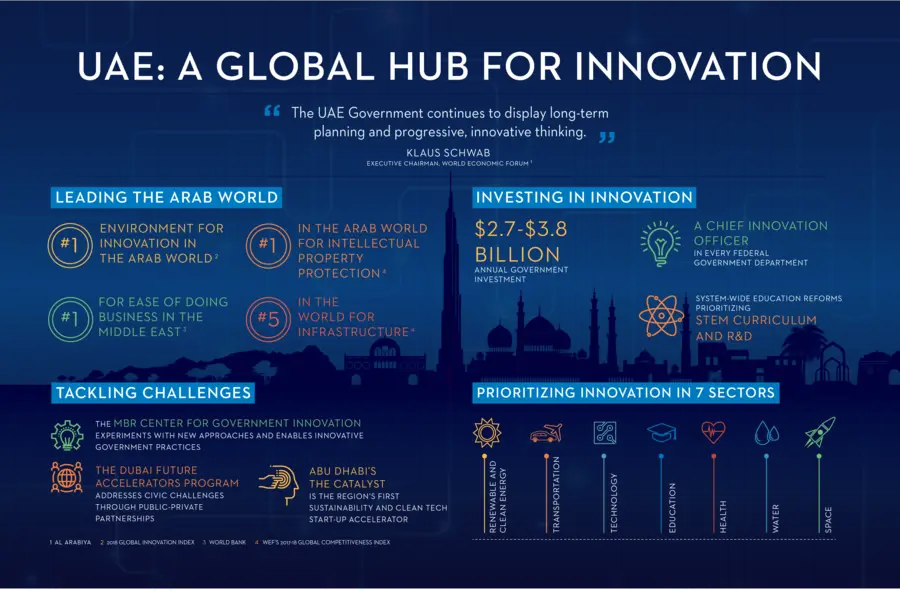 UAE Innovation