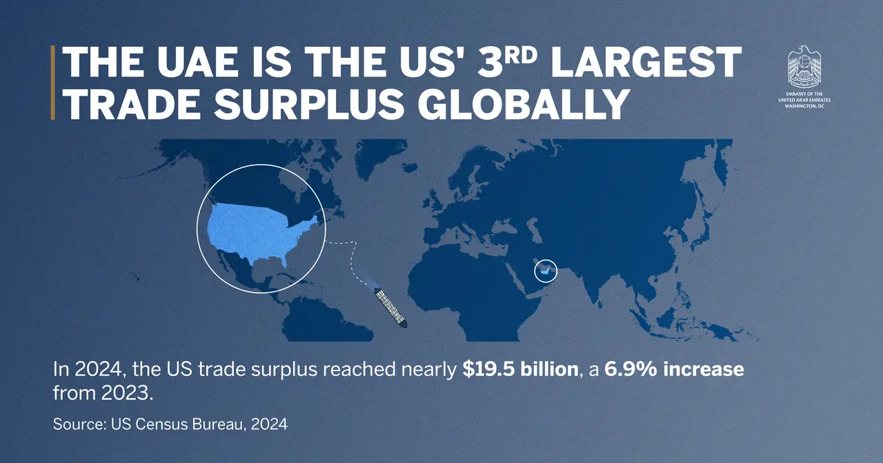The UAE is the US' 3rd largest trade surplus globally